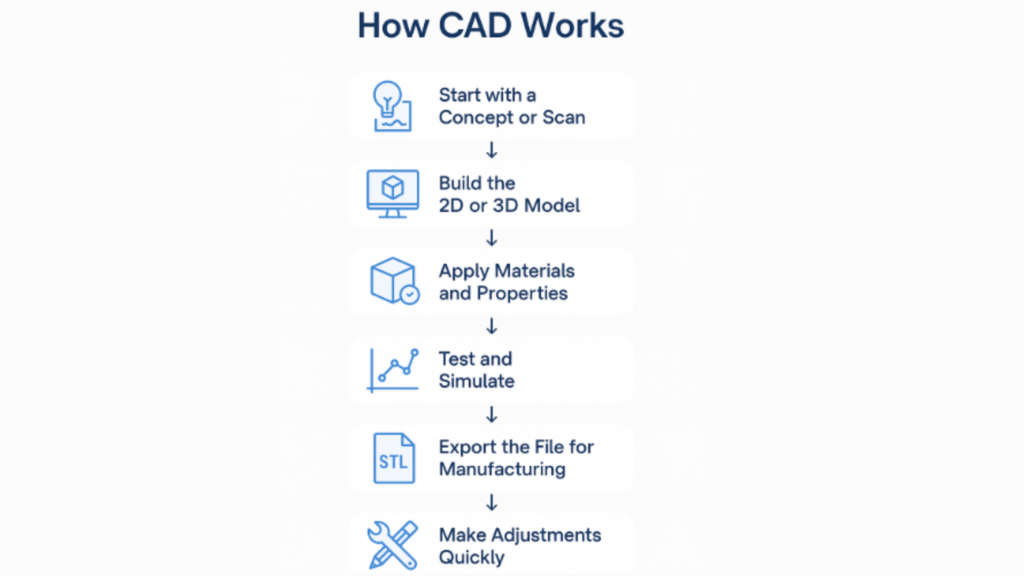 How CAD Modeling Works